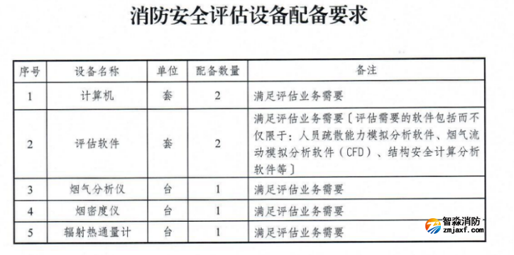 消防安全评估设备配备要求