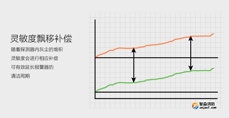 JTY-GF-GSTN701独立式光电感烟报警器灵敏度飘移补偿