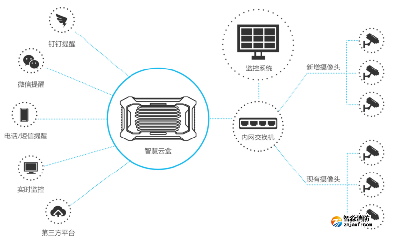 JBF4388-B1智慧云盒系统架构