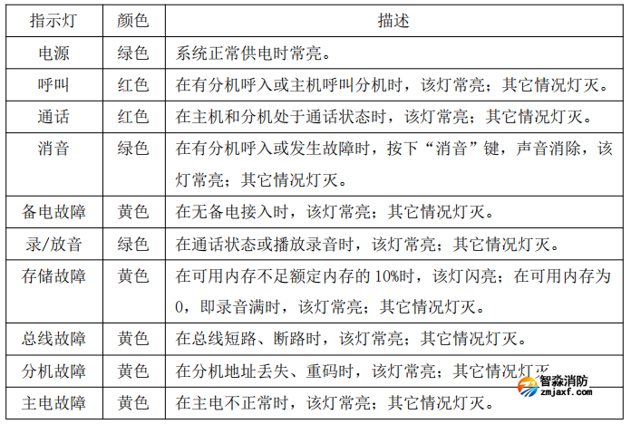 DH99消防电话功能按键区说明