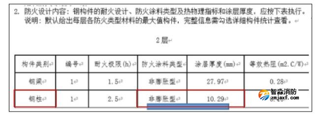 防火涂料最小厚度要求