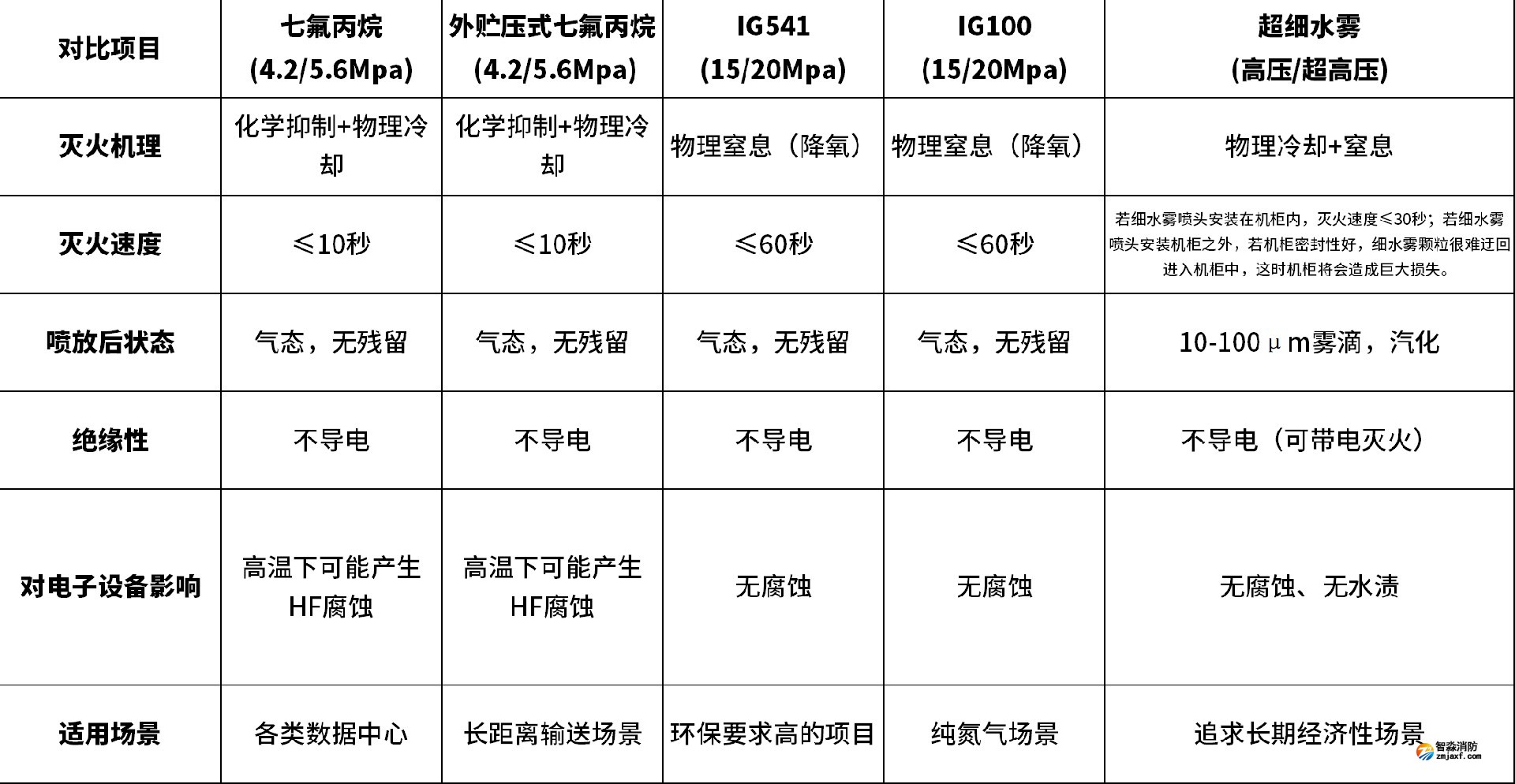 五大类灭火系统技术参数对比 五大类灭火系统技术参数对比