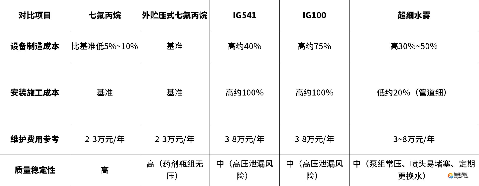 七氟丙烷和全氟己酮 七氟丙烷和全氟己酮