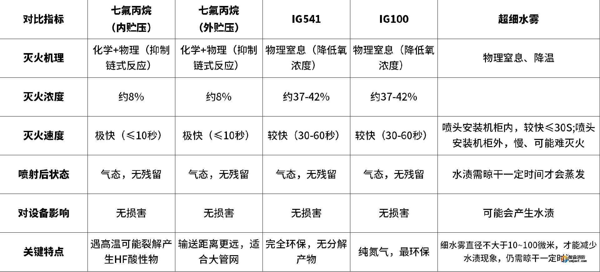 灭火效果对比分析 灭火效果对比分析