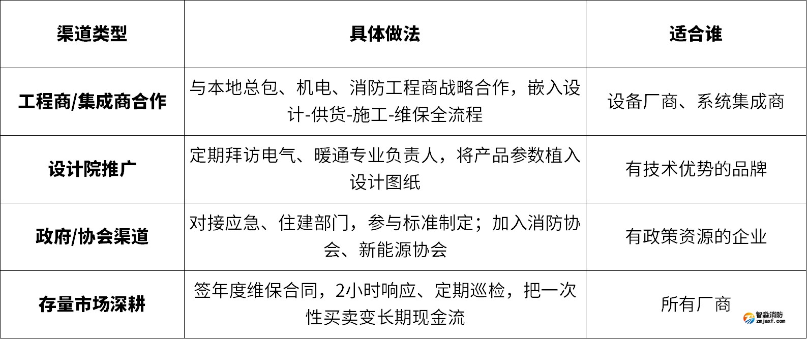 常用销售渠道与开展方法 常用销售渠道与开展方法