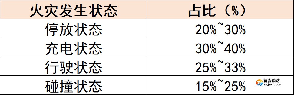 电动汽车火灾发生状态比例