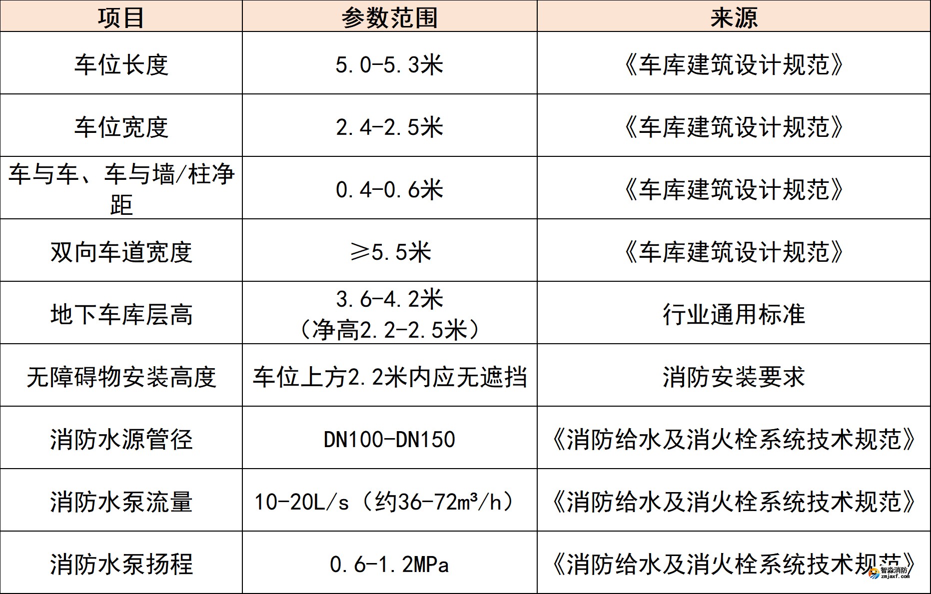 地下车库车位尺寸与设施参数