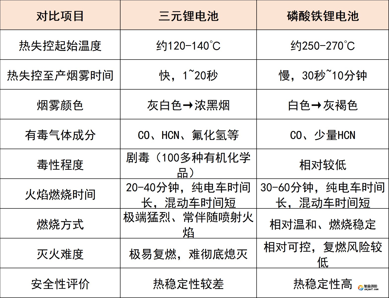 三元锂与磷酸铁锂电池火灾特点对比
