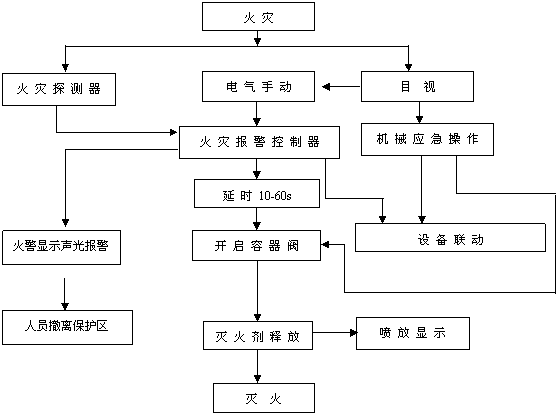 IG-541混合气体自动灭火系统工作原理