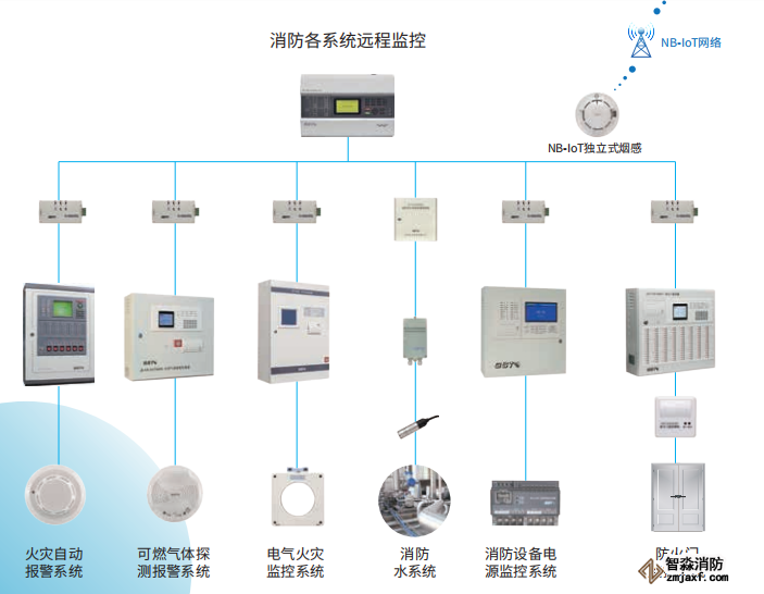 GST智慧消防物联网系统框架及组成