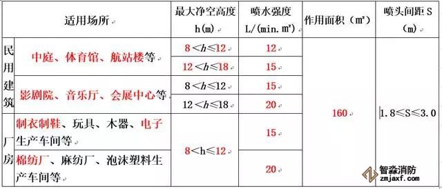 民用建筑和厂房高大空间场所采用湿式系统设计基本参数