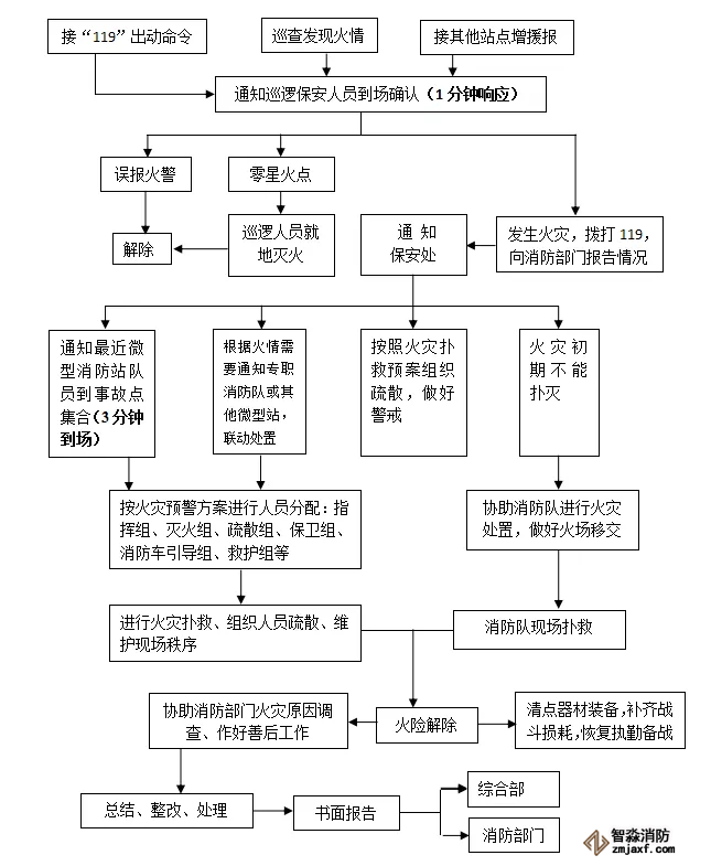 微型消防站火灾处理流程图