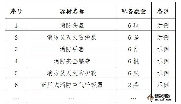 微型消防站装备配备