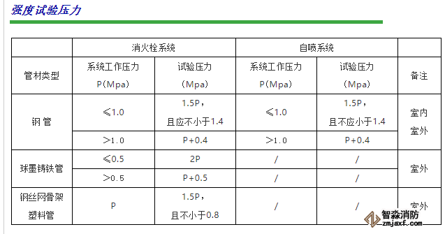 强度试验压力