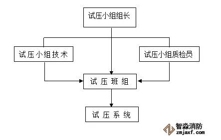 试压组织方块图