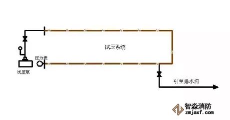 液体介质试压用临时管道及设施配置示意图