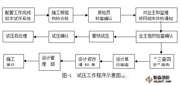 试压工作程序示意图