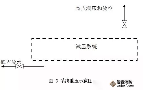 系统泄压示意图