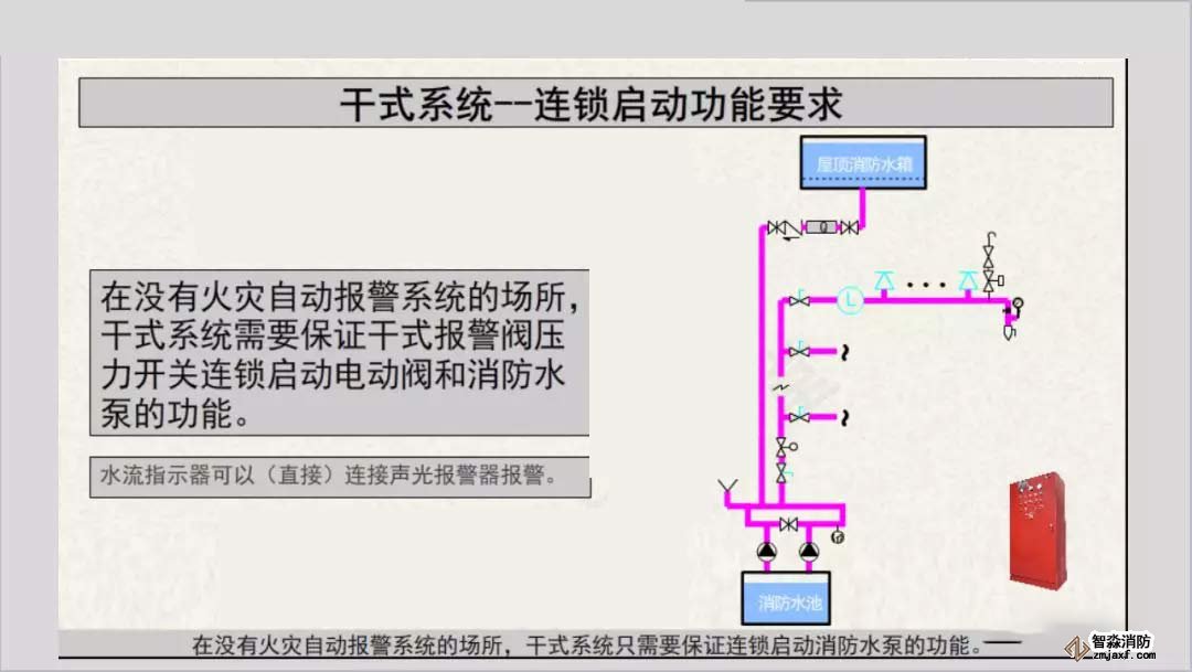 干式系统报警联动及连锁控制9