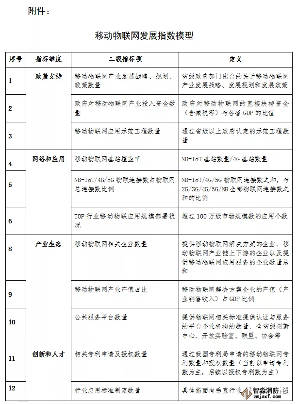 移动物联网发展指数模型