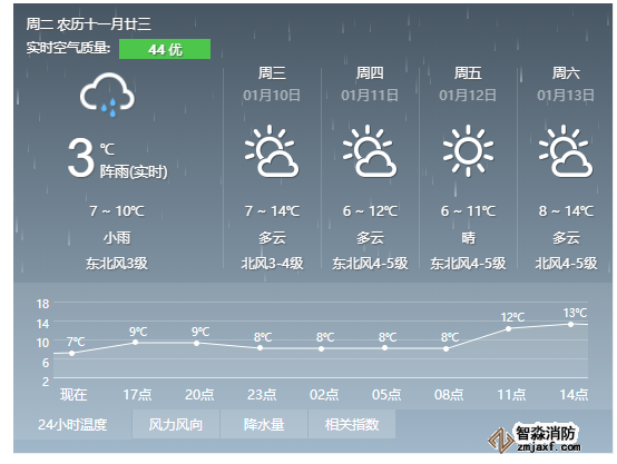 天气预报