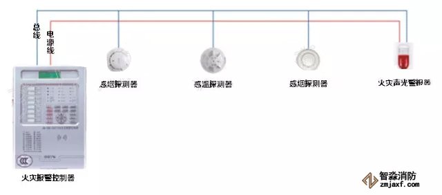 火灾自动报警系统