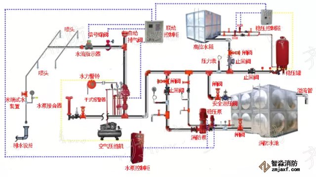 湿式自动喷水灭火系统