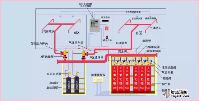 二氧化碳灭火系统操作