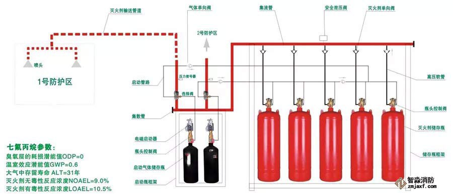 气体灭火系统工程的安装