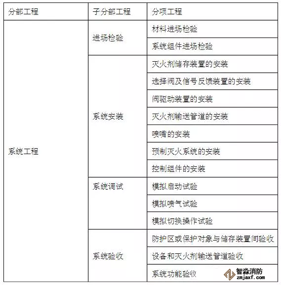表A 气体灭火系统子分部工程、分项工程划分
