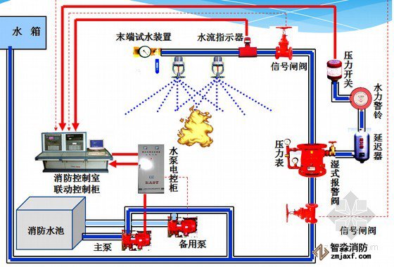 自动喷水灭火系统