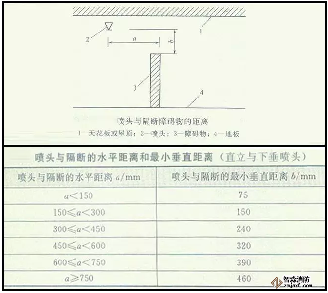 喷淋怎么安装才规范？12项喷淋安装要点示例总结！