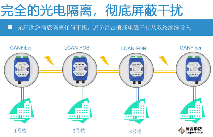 适配国内主流消防主机的CAN光纤转换器
