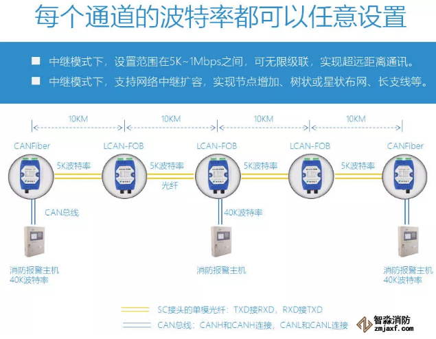 适配国内主流消防主机的CAN光纤转换器