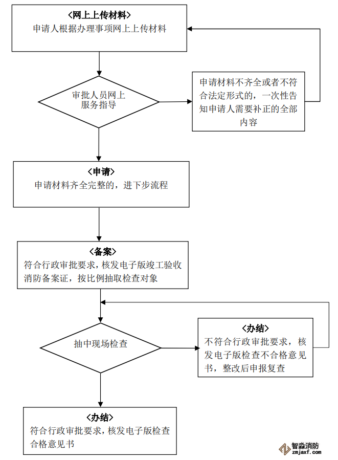 建设工程竣工验收消防备案办理流程图