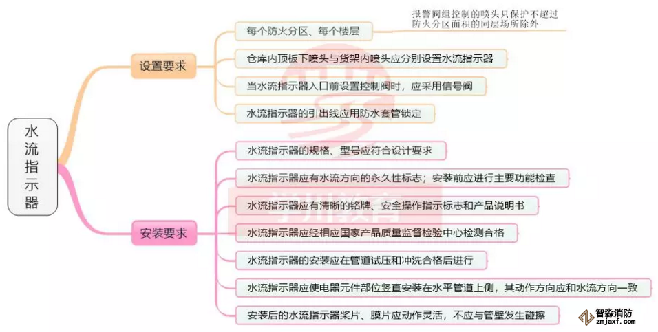 水流指示器设置水流指示器安装要求