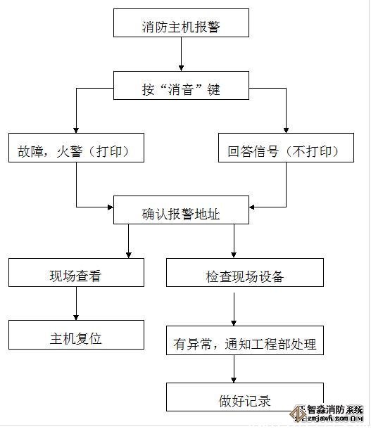 消防报警主机报探测器故障处理流程