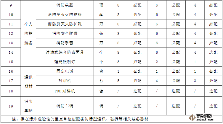 微型消防站器材装备配备标准清单