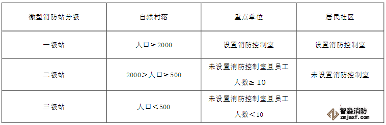 微型消防站分级标准
