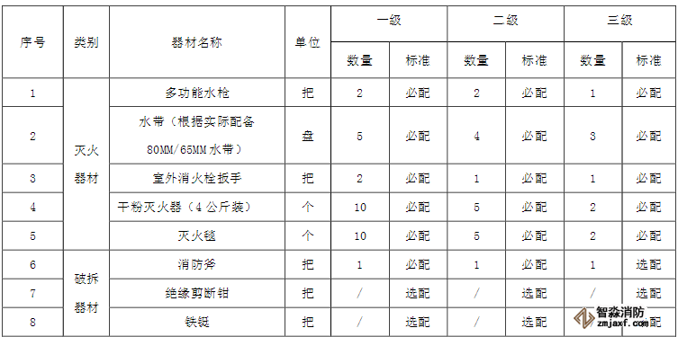 微型消防站器材装备配备标准清单