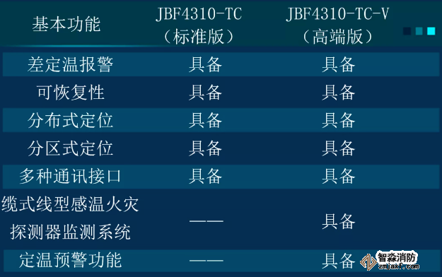 JTW-LD-JBF4310型线型感温火灾探测系统可分为标准版和高端版两款产品对比