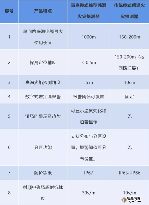 青鸟与传统感温火灾探测器特性对比