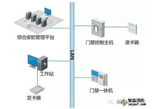 消防系统如何与门禁系统联动