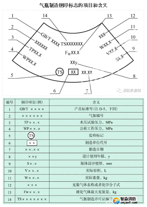 气瓶制造钢印标志的项目和含义