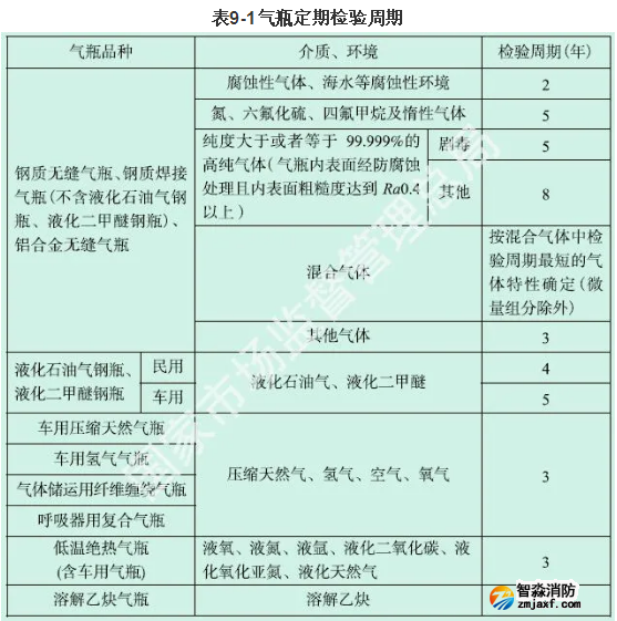 气瓶定期检验周期