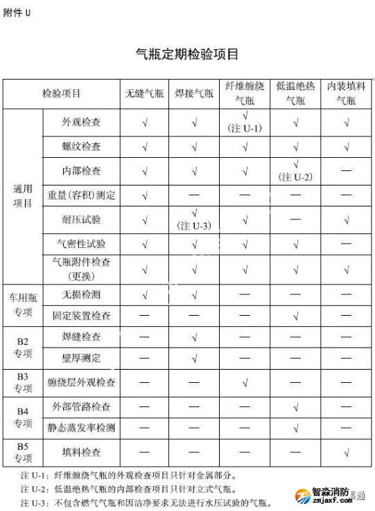 气瓶定期检验的项目