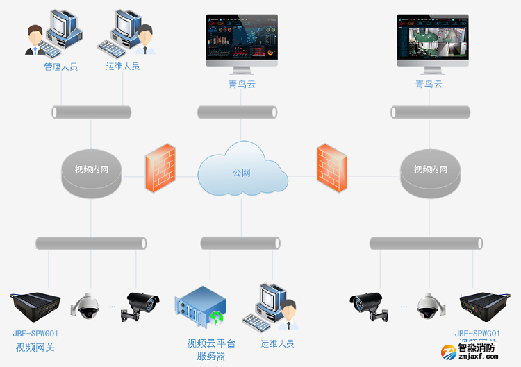 青鸟云消安一体系统架构