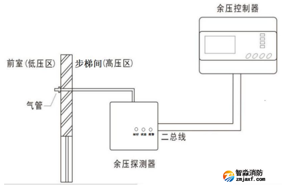 Rynon冉能余压监控系统步梯楼道与电梯前室安装示意图